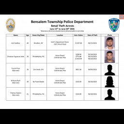 Image for BENSALEM POLICE WEEKLY RETAIL THEFT ARRESTS – JUNE 15 - 28, 2026
